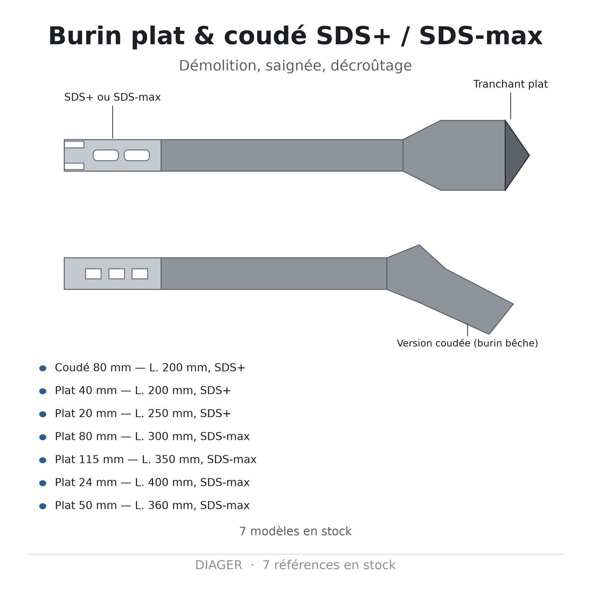 Burin plat & coudé SDS+ / SDS-max — DIAGER