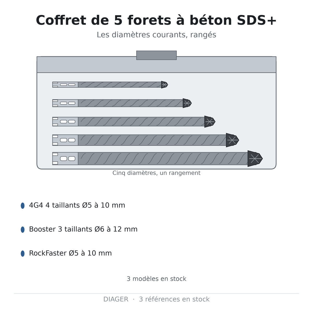 Coffret de 5 forets à béton SDS+ — DIAGER