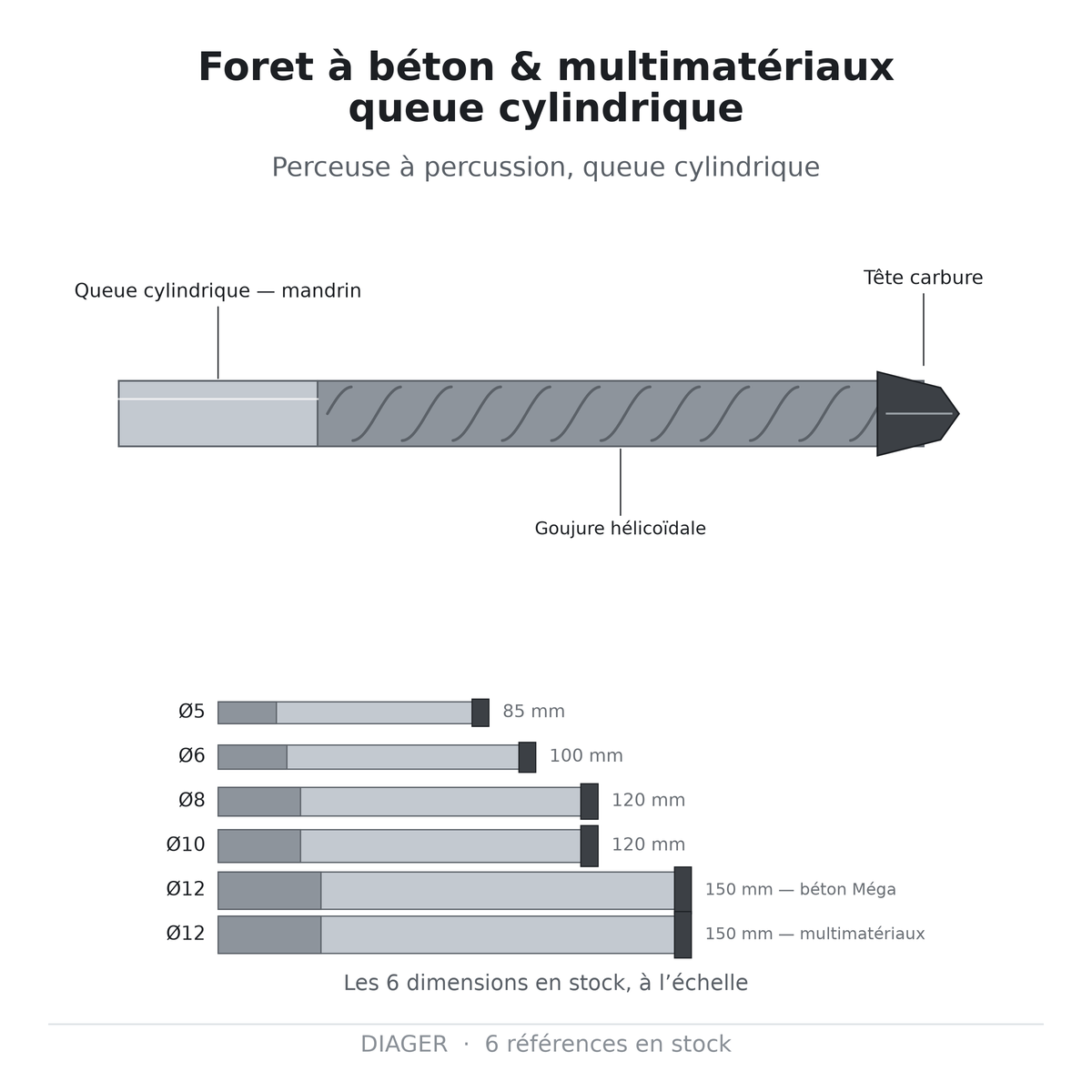 Foret à béton & multimatériaux queue cylindrique — DIAGER