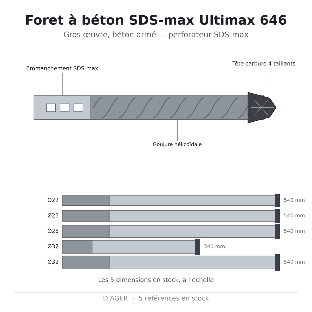 Foret à béton SDS-max Ultimax 646 — DIAGER
