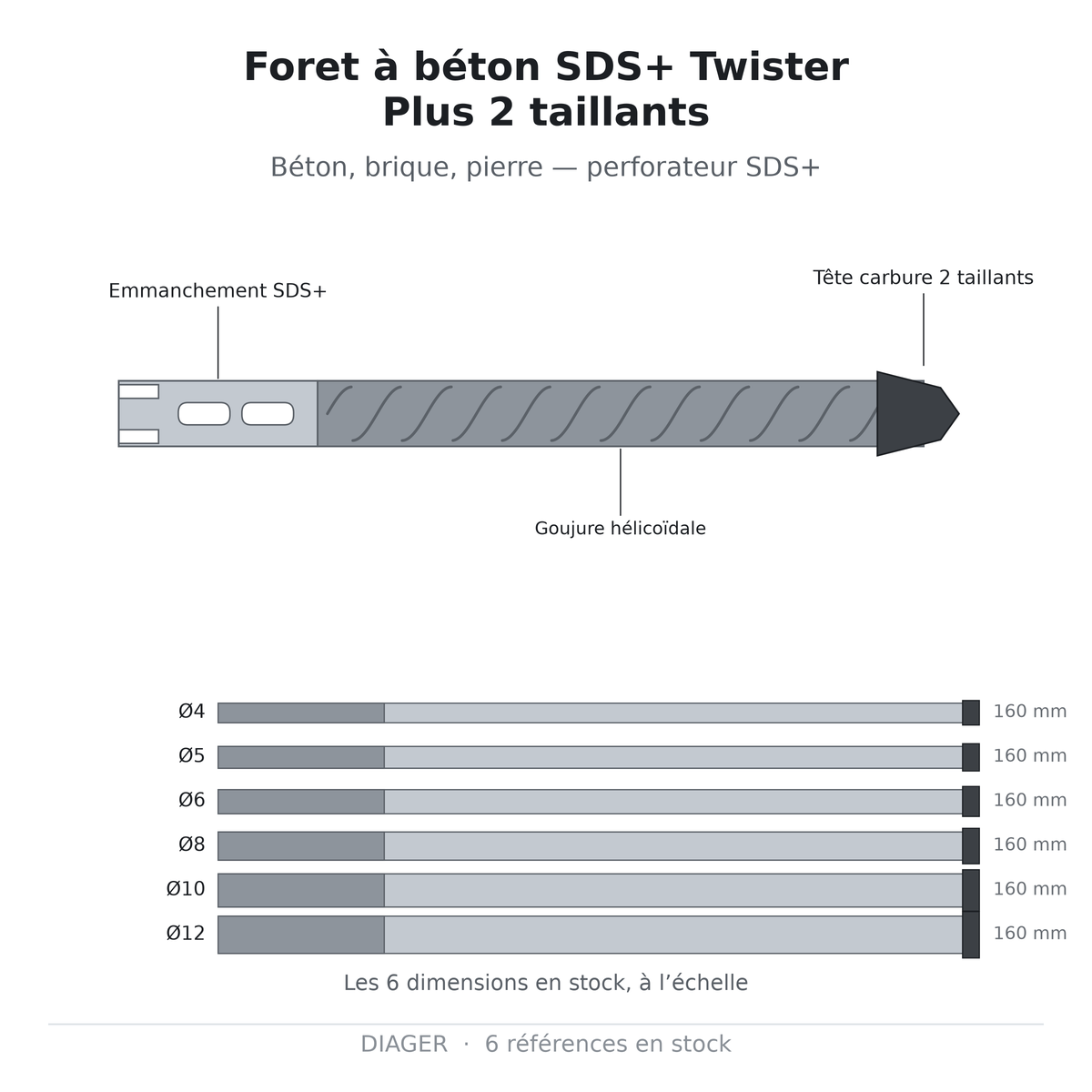 Foret à béton SDS+ Twister Plus 2 taillants — DIAGER