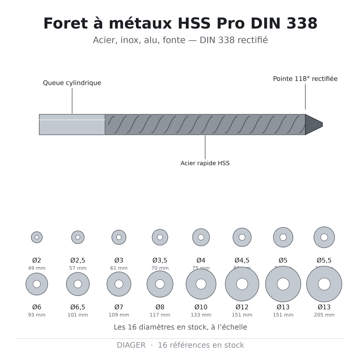 Foret à métaux HSS Pro DIN 338 — DIAGER
