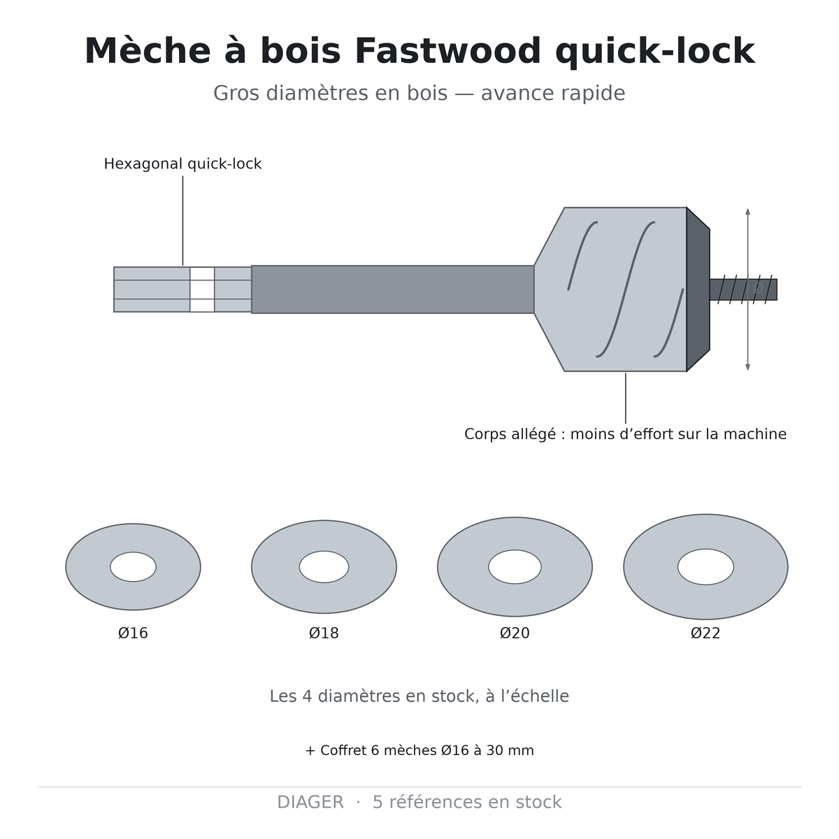 Mèche à bois Fastwood quick-lock — DIAGER