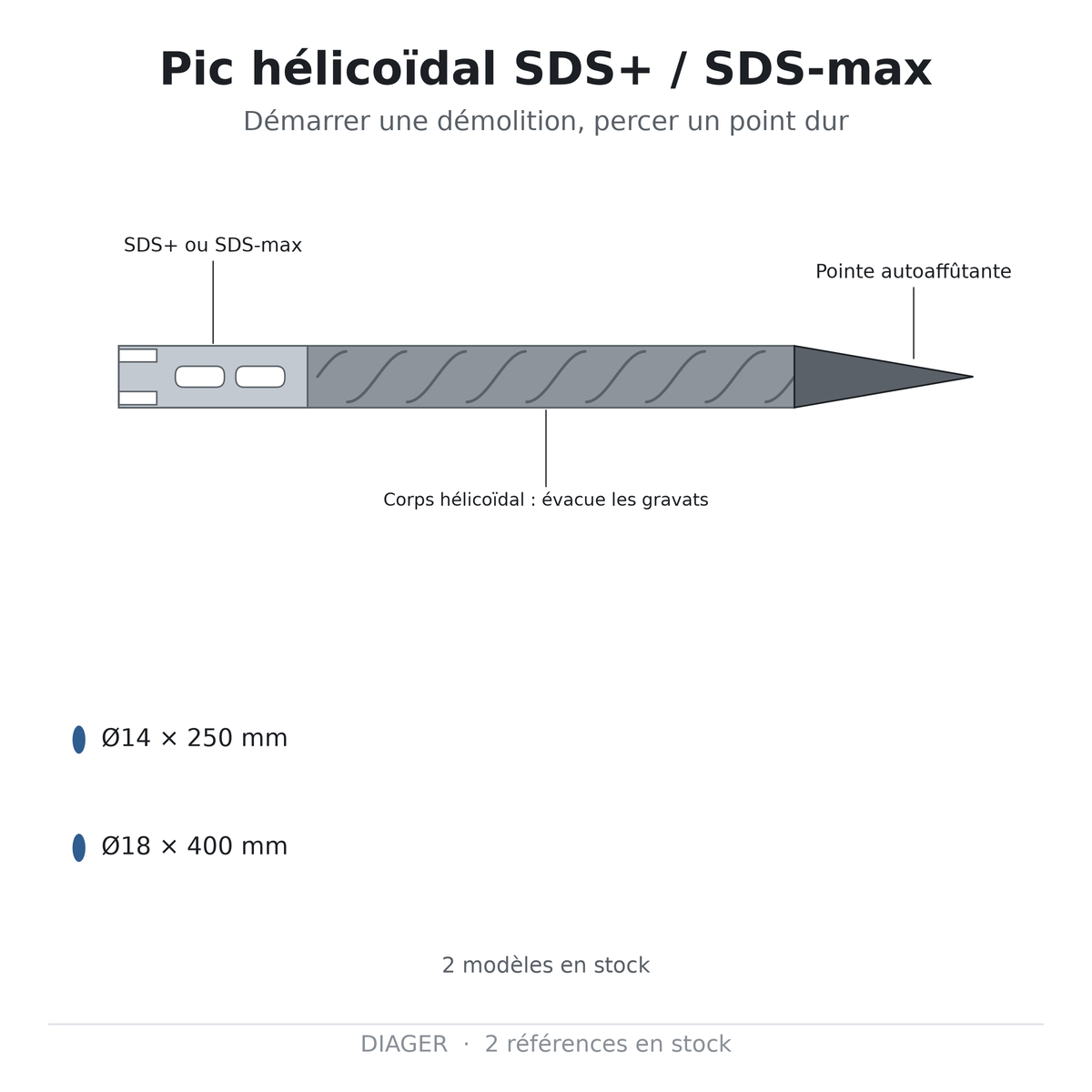 Pic hélicoïdal SDS+ / SDS-max — DIAGER