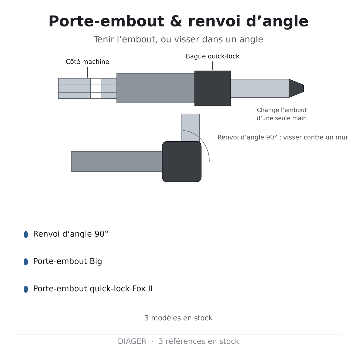 Porte-embout & renvoi d’angle — DIAGER