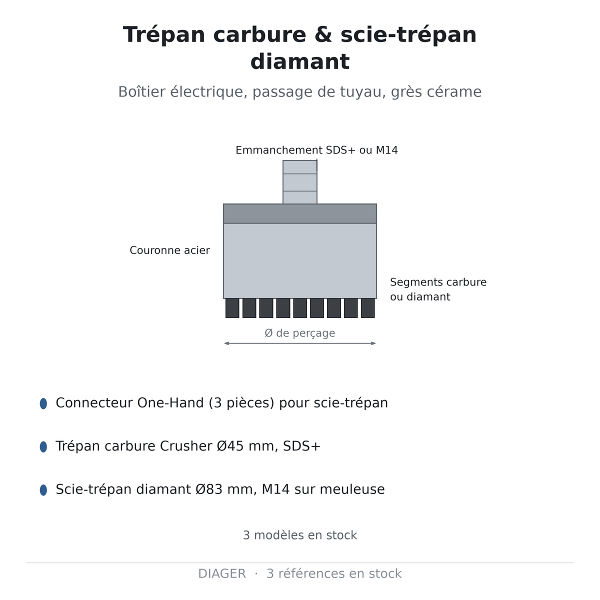 Trépan carbure & scie-trépan diamant — DIAGER